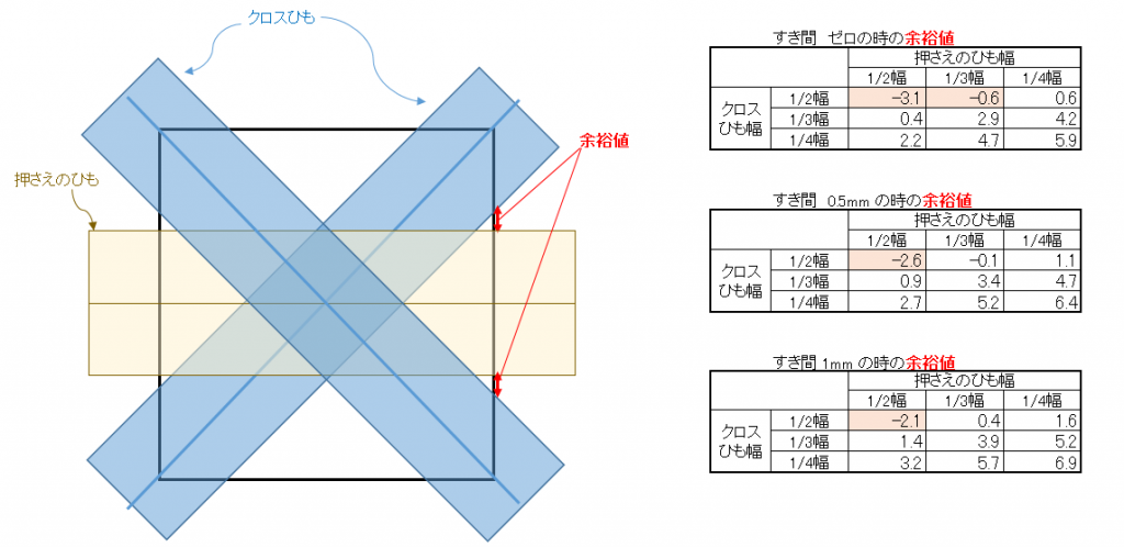 クロスにバンドを通す時のひも幅ごとの余裕値を計算した表
