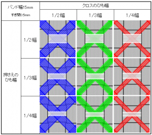 すき間値を0.5mmとしたとき、クロスと押さえのバンドの図