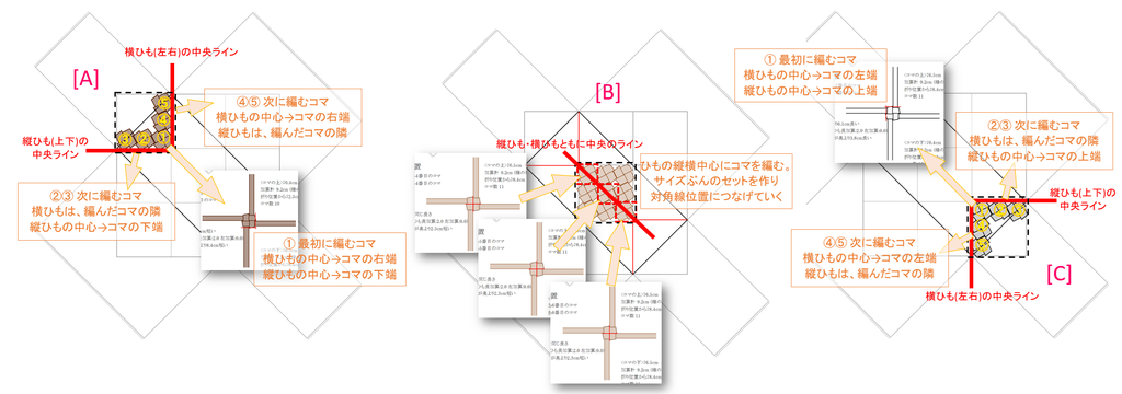 [A][B][C] 3つの領域それぞれの編み方